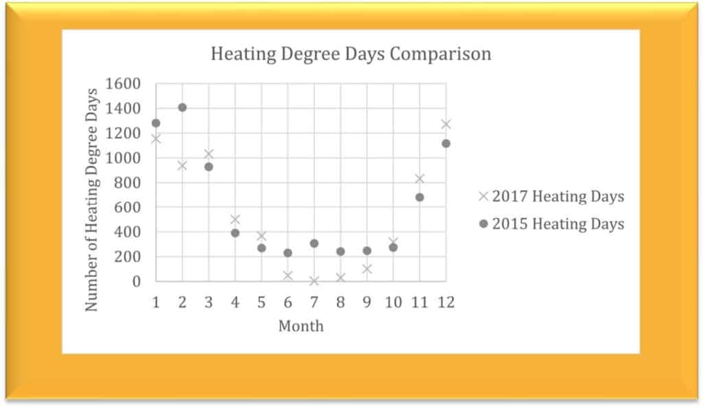 Boiler replacement heating degree days comparison. Energy efficiency. 
