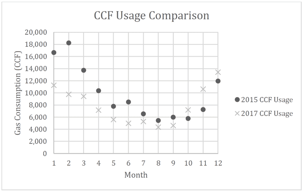 CCF Usage comparison with gas consumption. Energy efficiency with boiler replacement. 