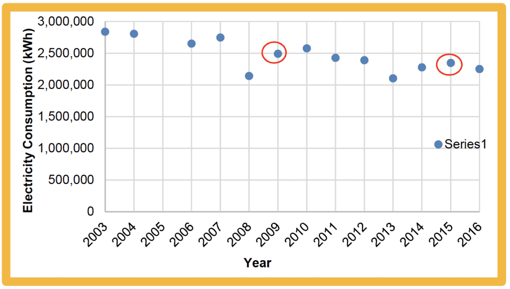 Energy consumption by year. Energy efficiency and chiller replacement. 