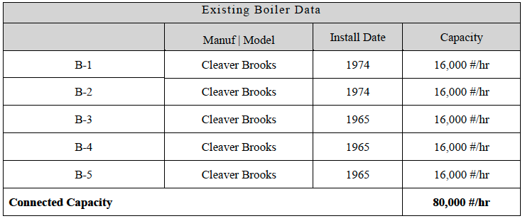Existing Boiler Data