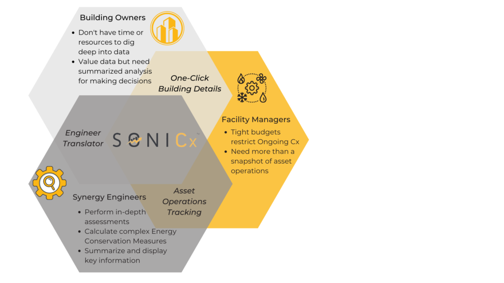 Synergy Engineers - SONICx - your Engineer Translator. Building Owners who need one-click building details and Facility Managers who have tight budgets and need more than a snapshot of asset operations.
