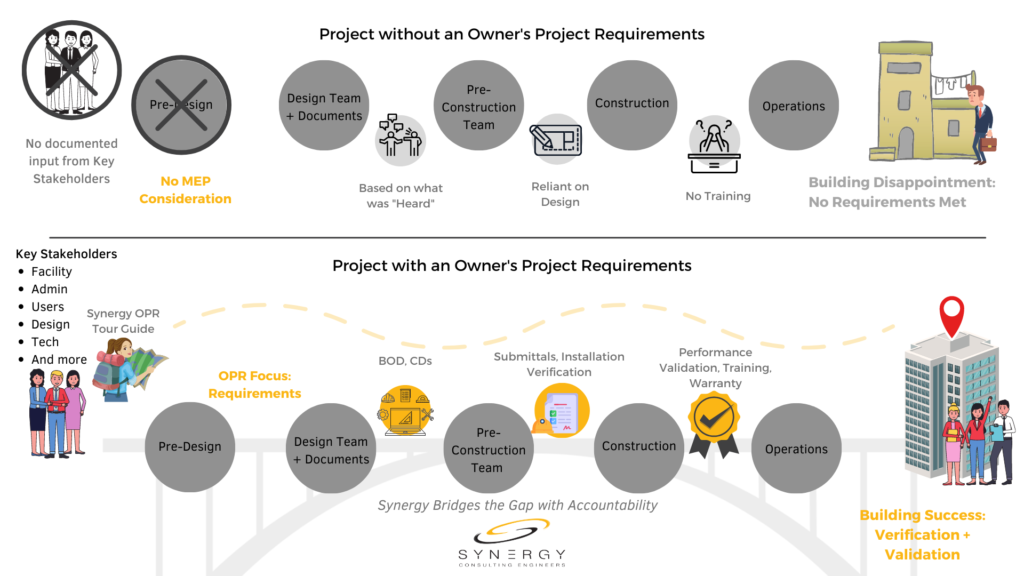 Comprehensive Owner's Project Requirements (OPR) for replacement hospital projects. 