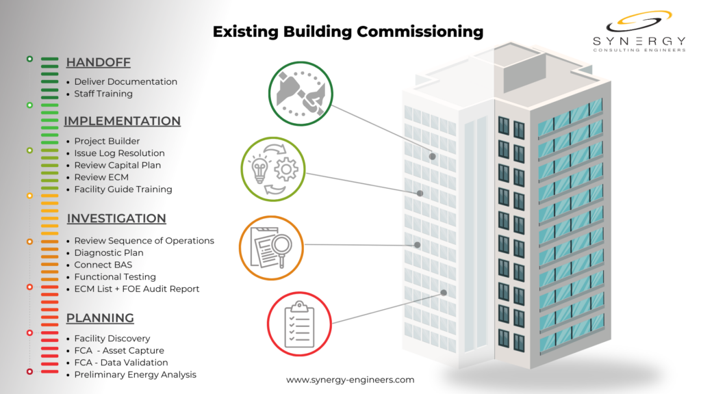Retro Commissioning for Existing Buildings